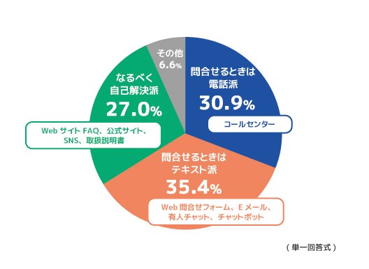 ＜もっとも抵抗なく利用できる手段＞  