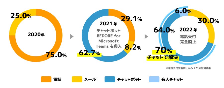 ＜図1.KDDIエボルバ 社内ヘルプデスクのチャネル利用推移（割合）＞