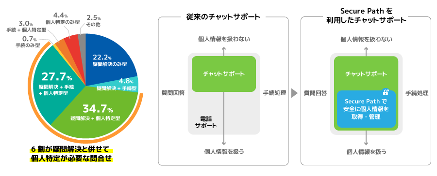 ＜疑問解消と併せて本人確認が必要な問合せ62.4%　/ 「Secure Path」を活用した有人チャットサポートの応対領域＞