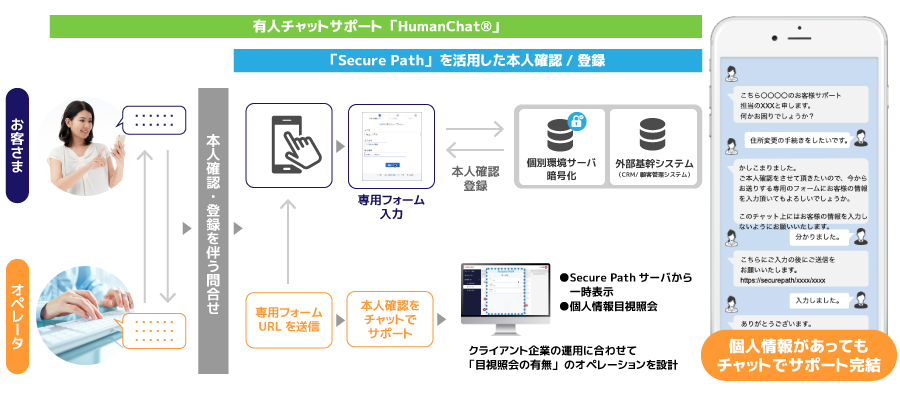 ＜ 「Secure Path」を活用した有人チャットサポート 利用イメージ ＞