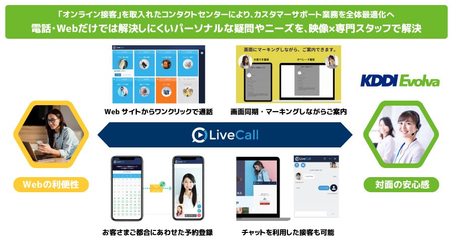 ＜LiveCallを活用した映像サポート「オンライン接客」コンタクトセンター＞