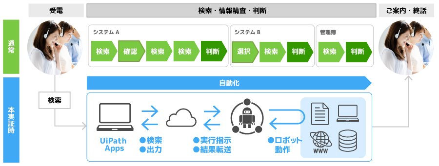 ＜「UiPath」を活用したRPAロボット情報検索インターフェース統合の業務実証イメージ＞