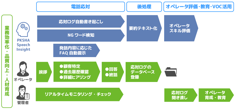 ＜KDDIエボルバが提供するコンタクトセンターにおける「PKSHA Speech Insight」活用イメージ＞