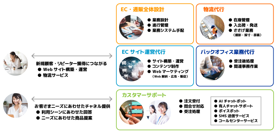 ＜EC・通販トータルサポートサービス イメージ図＞