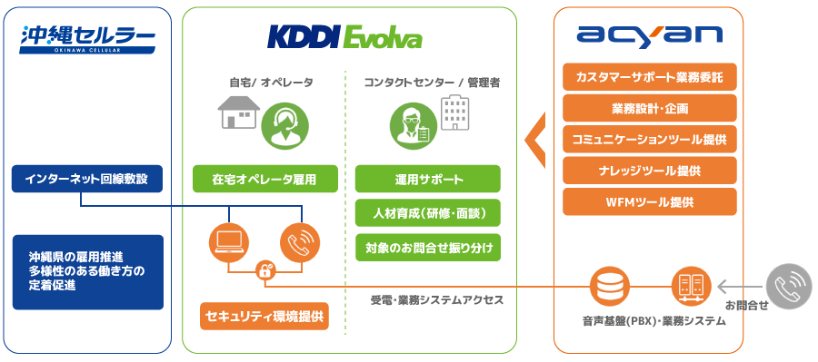 ＜3社在宅コールセンターの「ひとり親世帯・Wワーク雇用推進」プロジェクト イメージ図＞