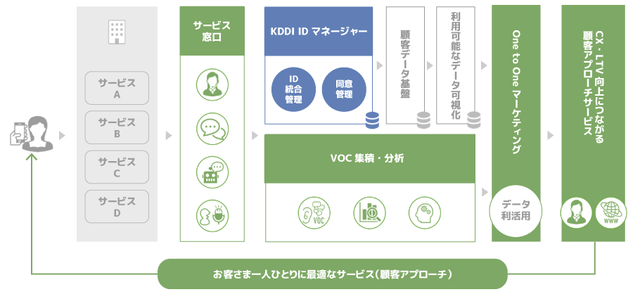 ＜「KDDI IDマネージャー」を取入れたBPO・コンタクトセンターサービスイメージ＞