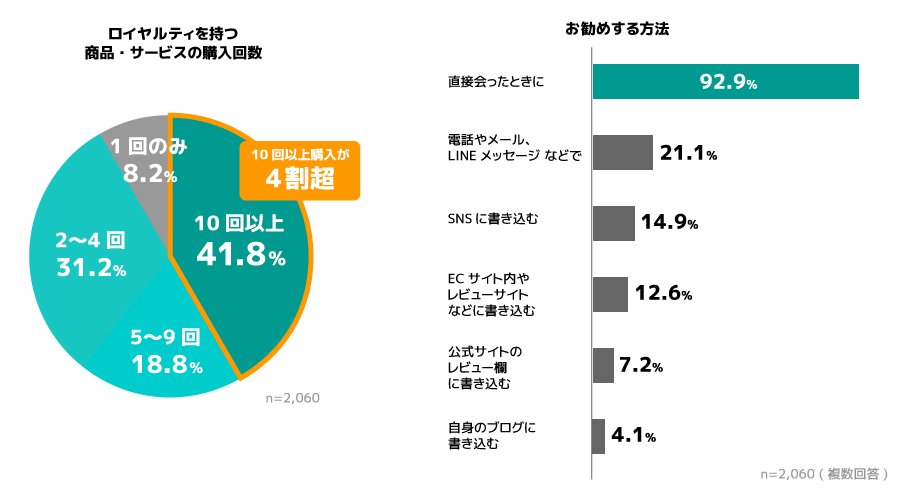 ＜ ロイヤルティ顧客の行動（左：商品・サービスの購入回数、右：家族・友人にお勧めする方法） ＞