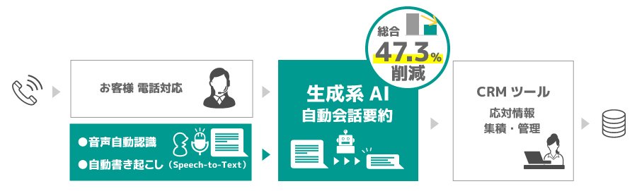 ＜　コンタクトセンター会話要約 生成系AIによる実証イメージ　＞