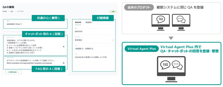 ＜ ひとつのQ（質問）に対して、FAQとチャットボット用に2つ以上のA（回答）をQ&Aとして登録可能 ＞