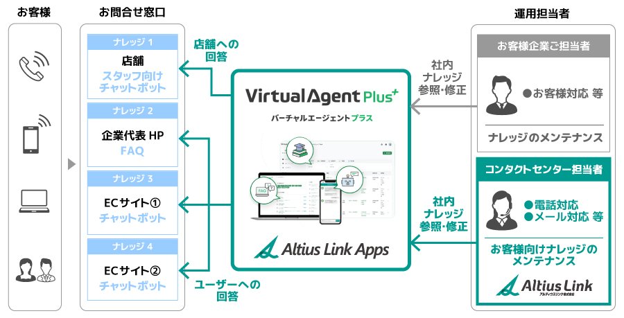 ＜ Virtual Agent Plus サービス概要 ＞