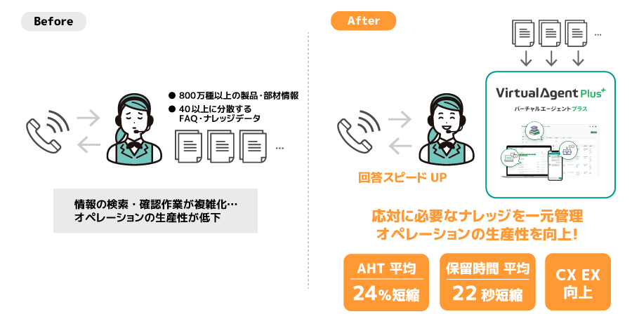 ＜「Virtual Agent Plus™」導入前／導入後のイメージ＞