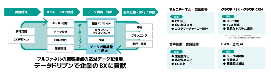 ＜(左)Altius ONE for Supportのデータドリブンマーケティングのフレームワーク / (右)Altius ONE for Supportの機能と効果＞