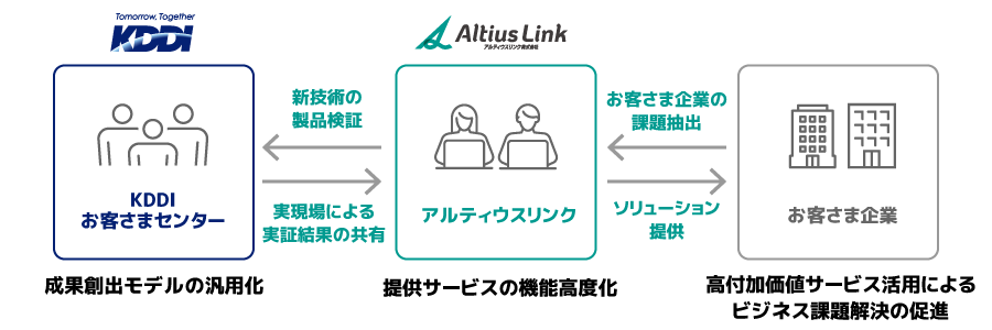 ＜カスタマーサポート領域 新事業プロジェクトの全体像＞ 