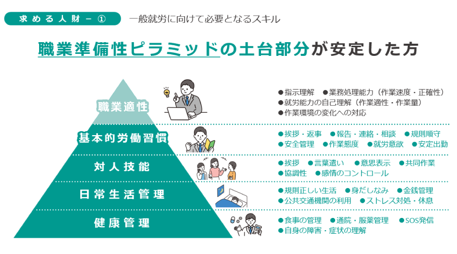 ＜職業準備性ピラミッドについて＞