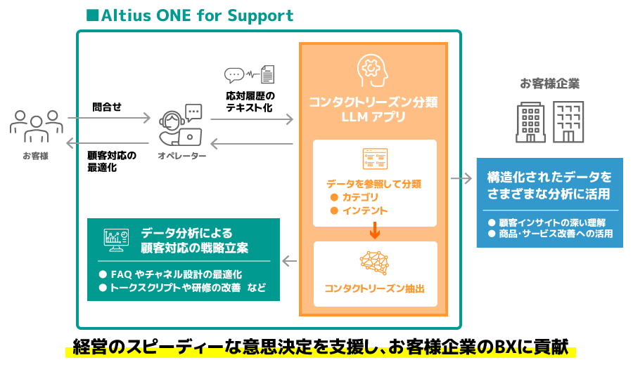 
＜「コンタクトリーズン分類LLMアプリ」活用イメージ＞