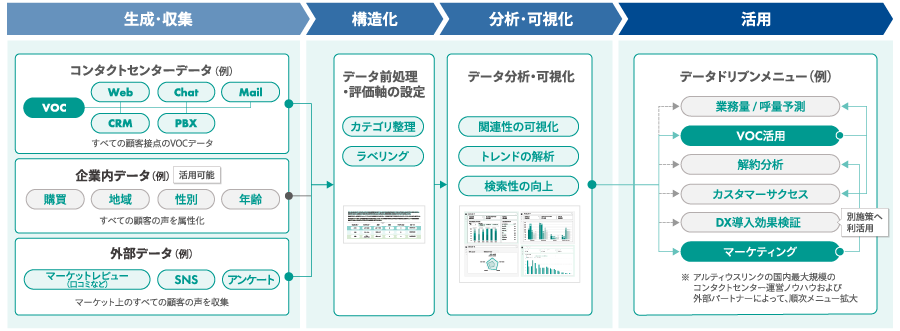 ＜「Altius ONE Data Platform VOX」サービス全体像＞