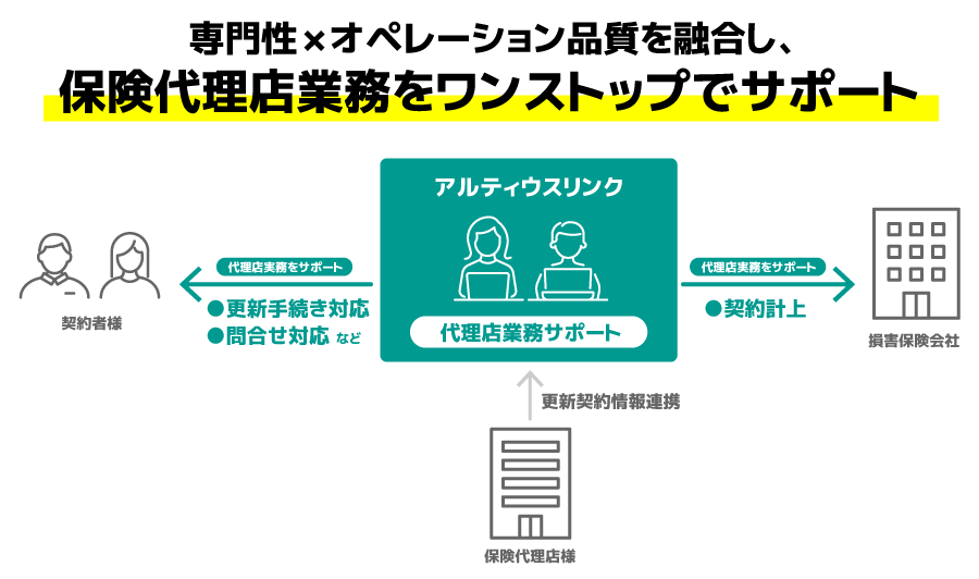 <保険代理店業務サポート フロー図>