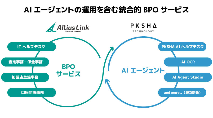 ＜アルティウスリンク×PKSHA による共同AIソリューションの提供体制＞