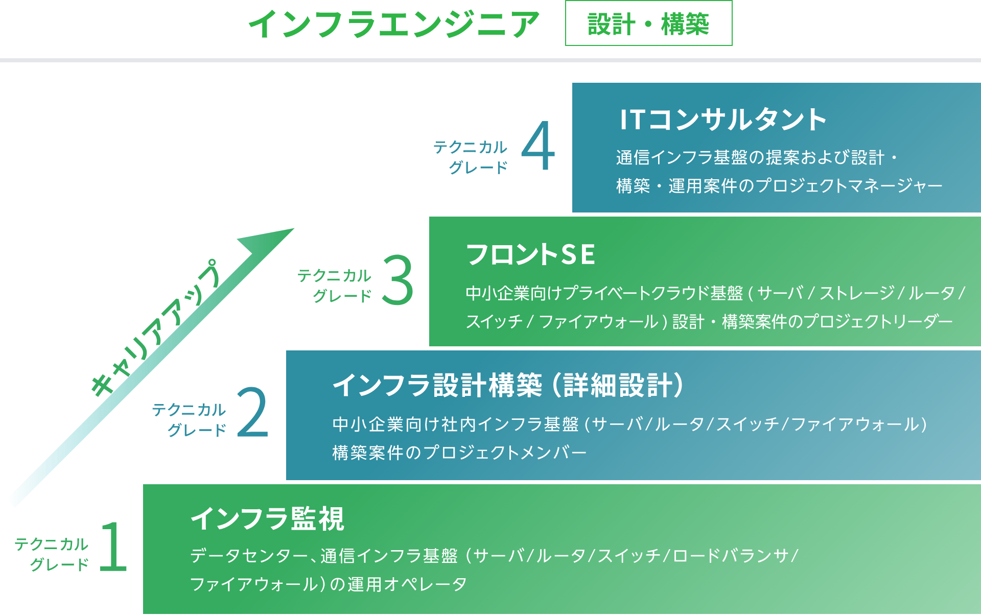 インフラ（設計・構築）