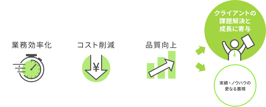 クライアントの課題解決が実現