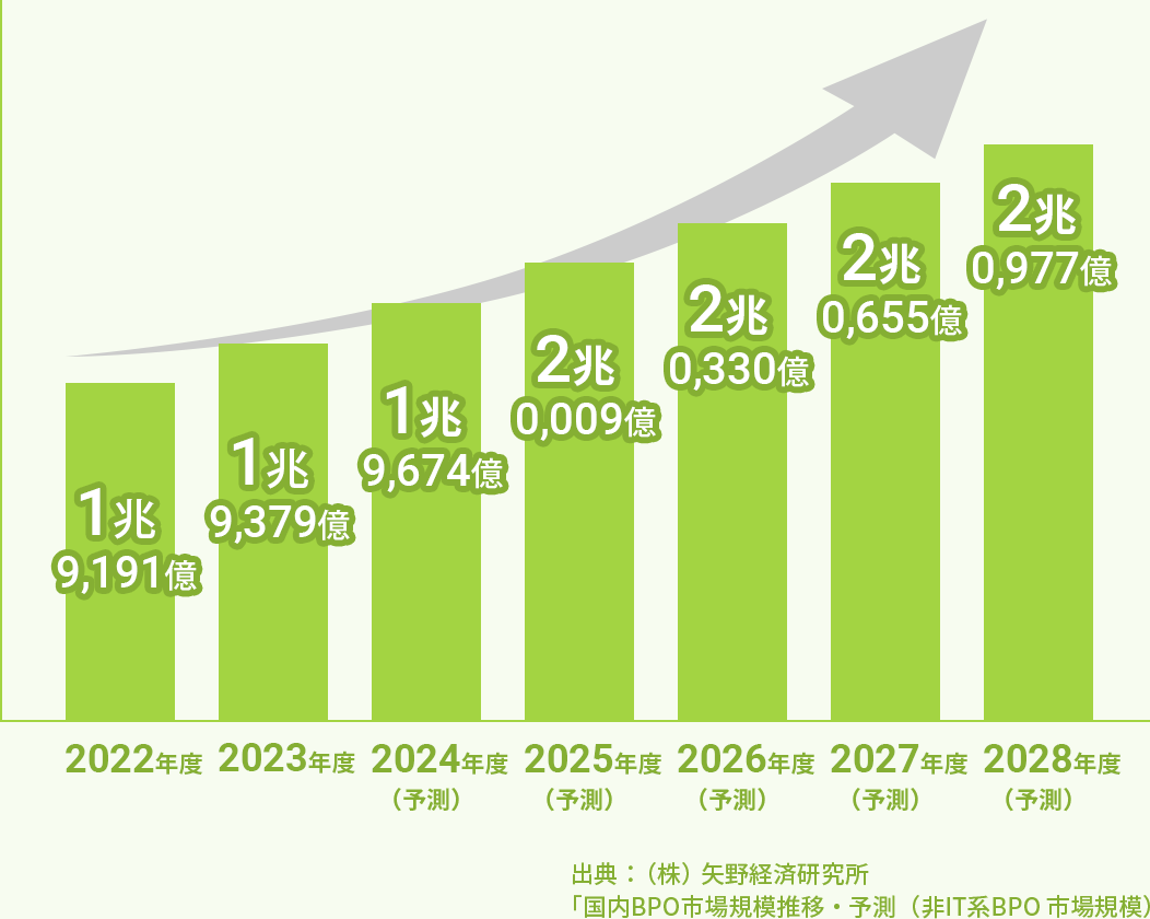 BPO市場規模