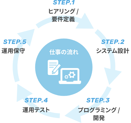 仕事の流れ