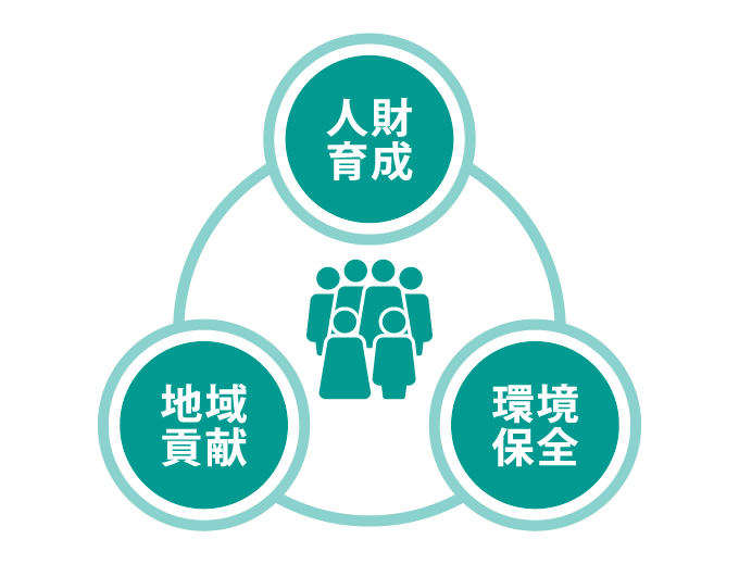 人材育成-環境保全-地域貢献