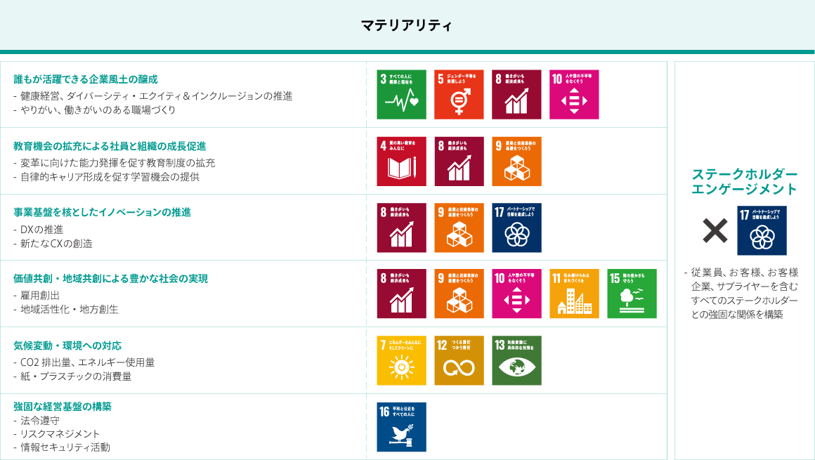 マテリアリティ
誰もが活躍できる企業風土の醸成
- 健康経営、ダイバーシティ・エクイティ＆インクルージョンの推進
- やりがい、働きがいのある職場づくり
教育機会の拡充による社員と組織の成長促進
- 変革に向けた能力発揮を促す教育制度の拡充
- 自律的キャリア形成を促す学習機会の提供
事業基盤を核としたイノベーションの推進
- DXの推進
- 新たなCXの創造
価値共創・地域共創による豊かな社会の実現
- 雇用創出
- 地域活性化・地方創生
気候変動・環境への対応
- CO2排出量、エネルギー使用量
- 紙・プラスチックの消費量
強固な経営基盤の構築
-法令遵守
- リスクマネジメント
- 情報セキュリティ活動
ステークホルダーエンゲージメント
- 従業員、お客さま、お客様企業、サプライヤーを含むすべてのステークホルダーとの強固な関係を構築
