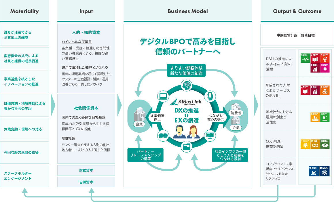 Materiality
- 誰もが活躍できる企業風土の醸成
- 教育機会の拡充による社員と組織の成長促進
- 事業基盤を核としたイノベーションの推進
- 価値共創・地域共創による豊かな社会の実現
- 気候変動・環境への対応
- 強固な経営基盤の構築
- ステークホルダー
- エンゲージメント
→ Input
- 人的・知的資本
【ハイレベルな従業員】各業種・業務に精通した専門性の高い従業員による、精度の高い業務遂行
【運用で蓄積した知見とノウハウ】長年の運用実績を通じて蓄積した、センターの企画設計・構築・運用・改善までの一貫したノウハウ
- 社会関係資本
【国内での厚く優良な願客基盤】長年のお取引実績から生じる信頼関係とCXの協創
【地域社会】センター運営を支える人材の創出、地方割生・まちづくりを通じた信頼
- 財務資本
- 自然資本
→ Business Model
デジタルBPOで高みを目指し信頼のパートナーへ
DXの推進・EXの創造
→ Output & Outcome
【中期経営計画 財務目標】
- DE&Iの推進による多様な人財の活躍
- 育成された人材によるサービスの高度化
- 地域社会における雇用の創出と活性化
- C02削減、廃棄物削減
- コンプライアンス意識向上とガバナンス強化による重大リスクゼロ