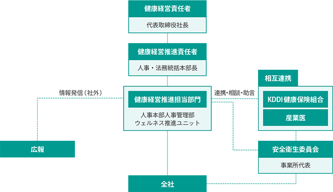 推進体制